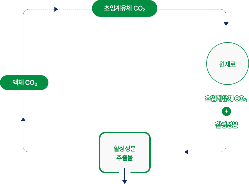 초임계유체추출기술 순서도