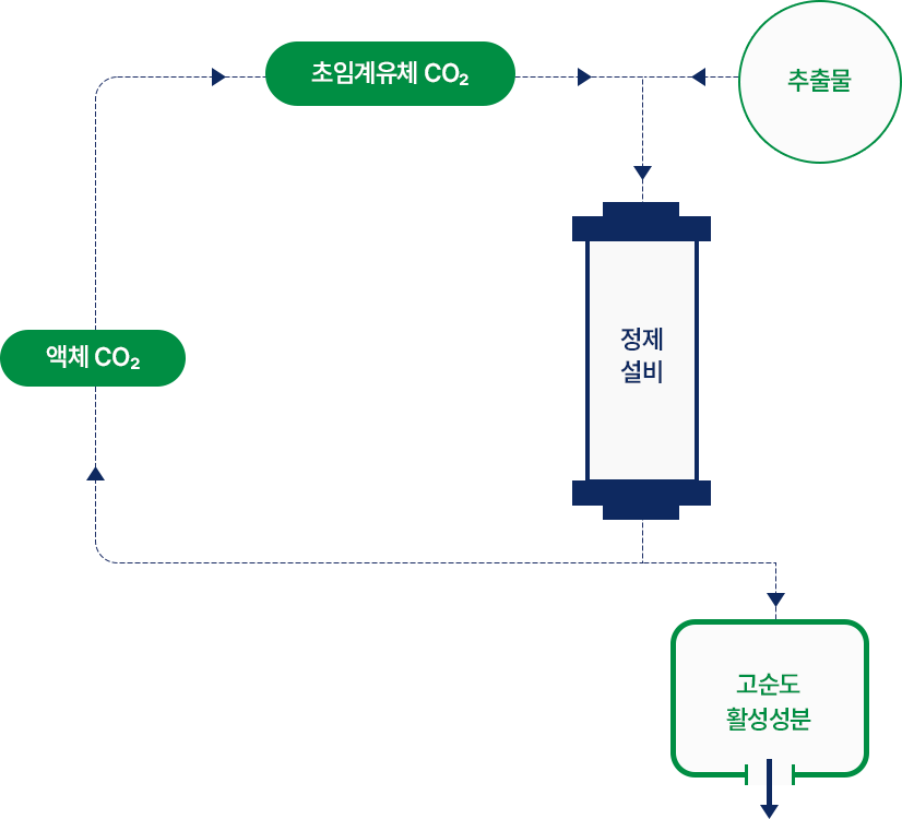 초임계유체정제기술 순서도